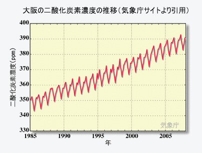 大阪の<strong>二酸化炭素</strong>濃度の推移